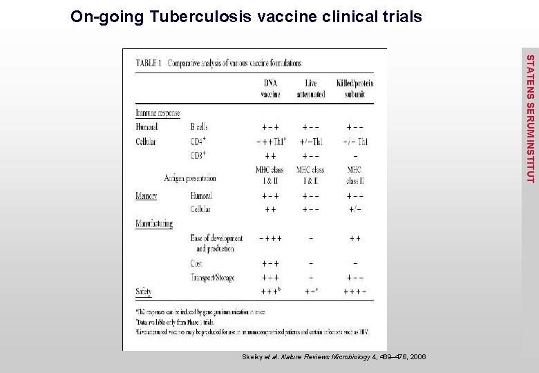 On-going Tuberculosis vaccine clinical trials STATENS SERUM INSTITUT Skeiky et al. Nature Reviews Microbiology