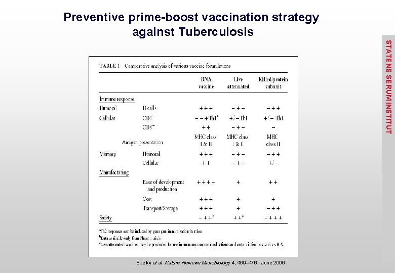 Preventive prime-boost vaccination strategy against Tuberculosis STATENS SERUM INSTITUT Skeiky et al. Nature Reviews