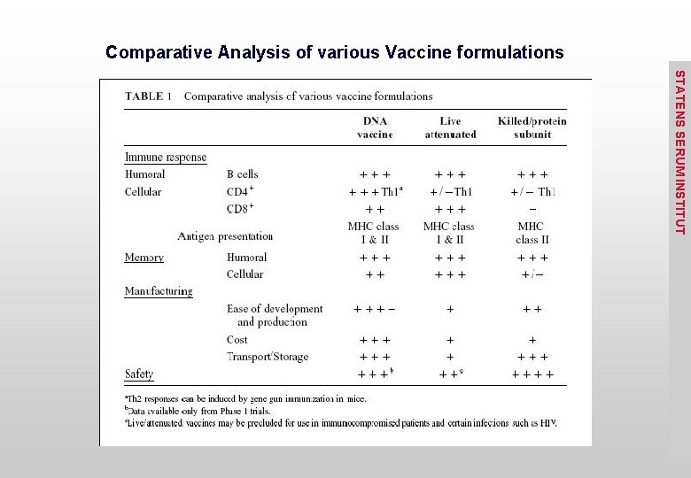 Comparative Analysis of various Vaccine formulations STATENS SERUM INSTITUT 