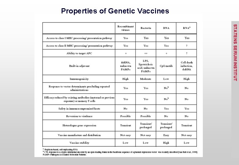 Properties of Genetic Vaccines STATENS SERUM INSTITUT 