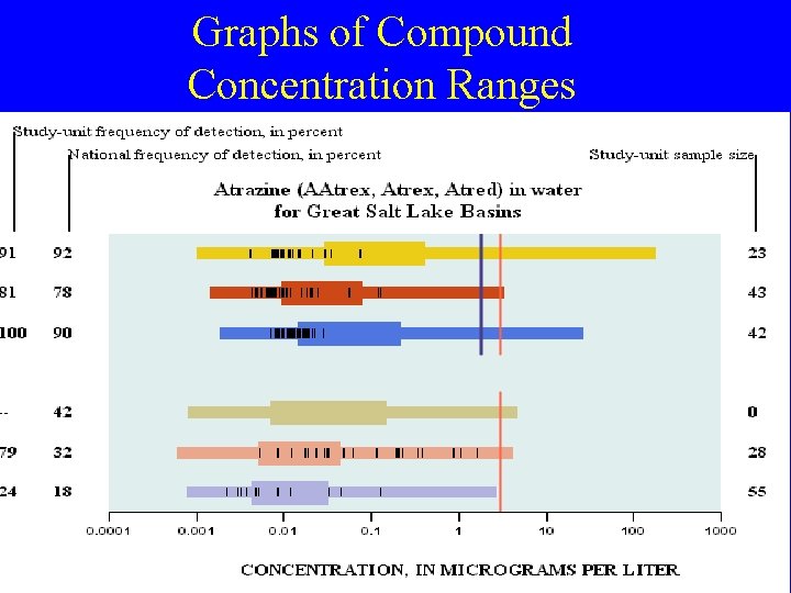 Graphs of Compound Concentration Ranges 18 