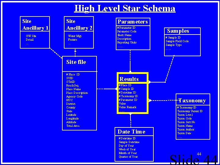 star Site Ancillary 1 GW Site Detail. . . High Level Star Schema Site star Site Ancillary 1 GW Site Detail. . . High Level Star Schema Site