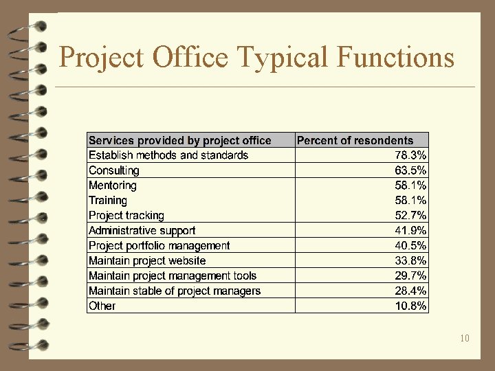 Project Office Typical Functions 10 