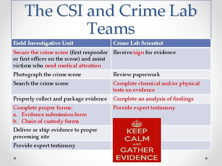 The CSI and Crime Lab Teams Field Investigative Unit Crime Lab Scientist Secure the