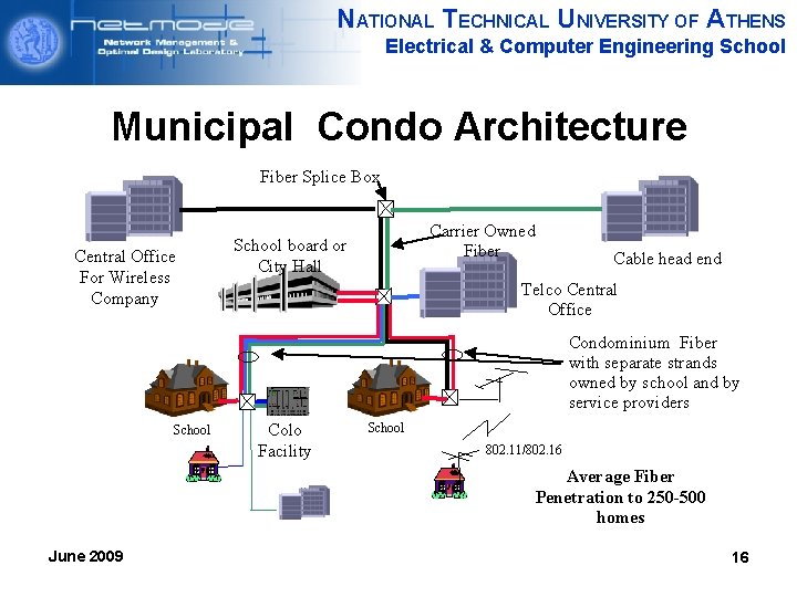 NATIONAL TECHNICAL UNIVERSITY OF ATHENS Electrical & Computer Engineering School Municipal Condo Architecture Fiber
