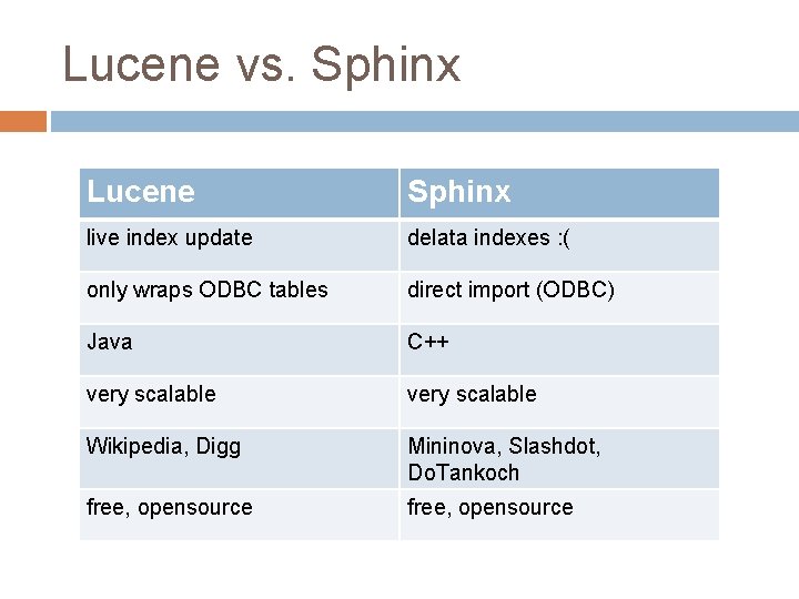 Lucene vs. Sphinx Lucene Sphinx live index update delata indexes : ( only wraps Lucene vs. Sphinx Lucene Sphinx live index update delata indexes : ( only wraps