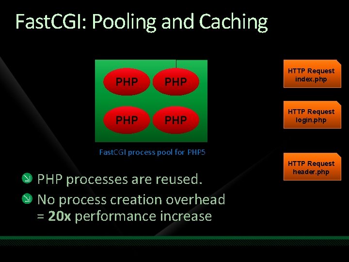 Fast. CGI: Pooling and Caching PHP PHP HTTP Request index. php HTTP Request login.