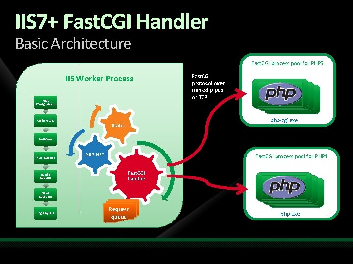 IIS 7+ Fast. CGI Handler Basic Architecture Fast. CGI process pool for PHP 5