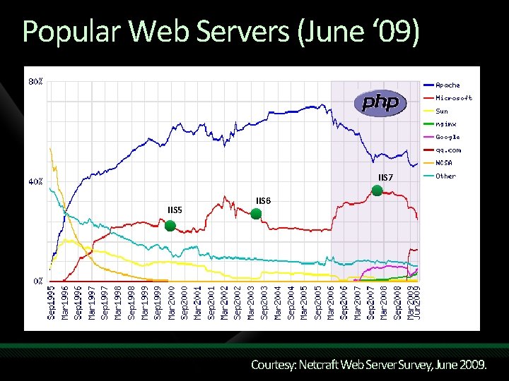 Popular Web Servers (June ‘ 09) IIS 7 IIS 5 IIS 6 Courtesy: Netcraft