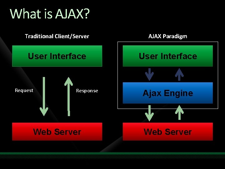 What is AJAX? Traditional Client/Server AJAX Paradigm User Interface Request Response Web Server Ajax