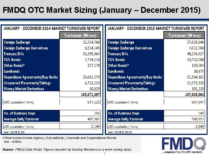 Outline FMDQ OTC Market Sizing (January – December 2015) • Other bonds include Agency,