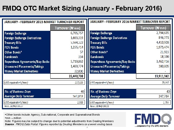 Outline FMDQ OTC Market Sizing (January - February 2016) • Other bonds include Agency,