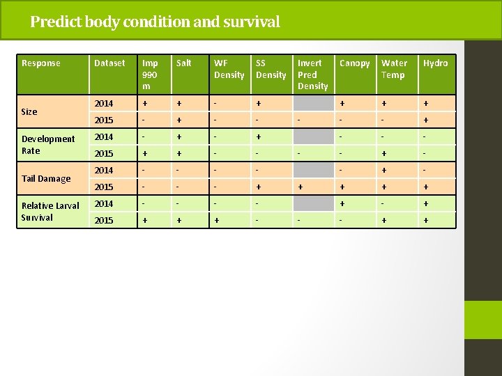 Predict body condition and survival Response Size Development Rate Tail Damage Relative Larval Survival