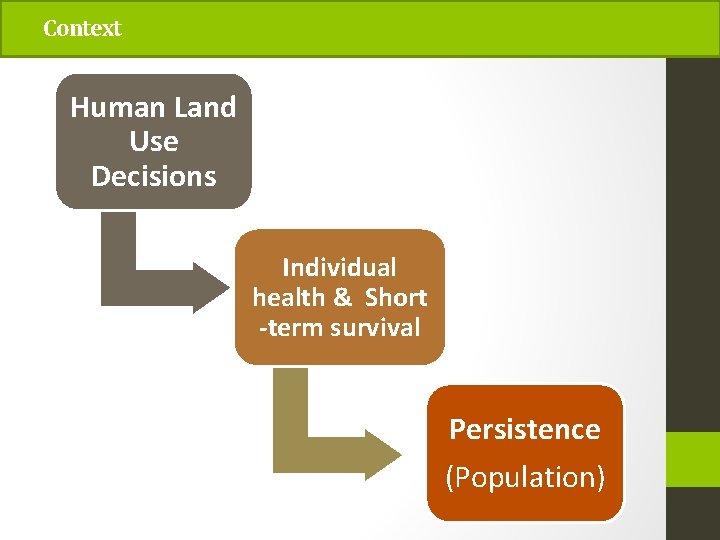 Context Human Land Use Decisions Individual health & Short -term survival Persistence (Population) 