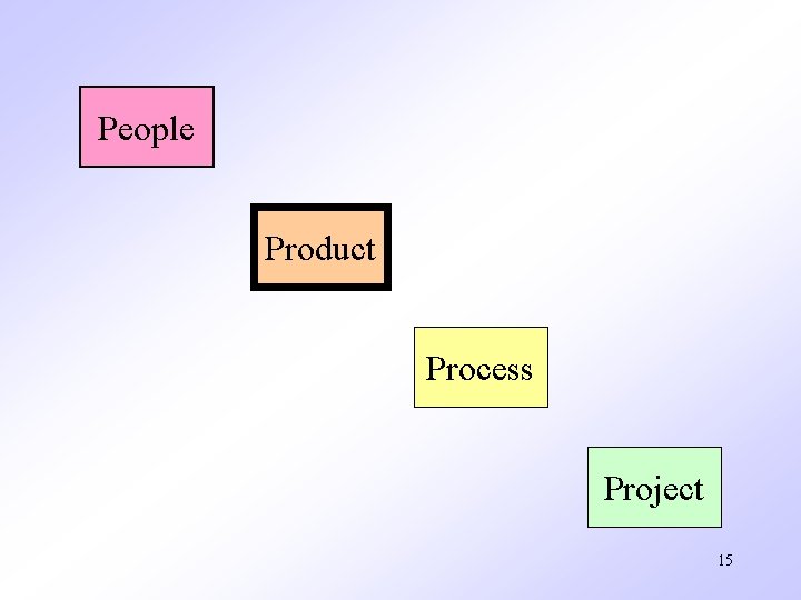 People Product Process Project 15 