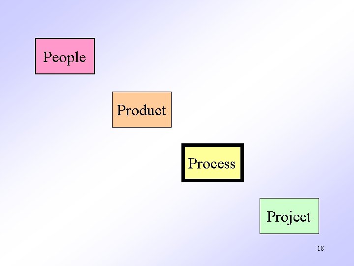 People Product Process Project 18 