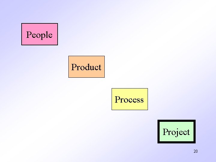 People Product Process Project 20 