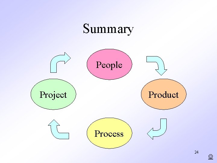 Summary People Project Product Process 24 