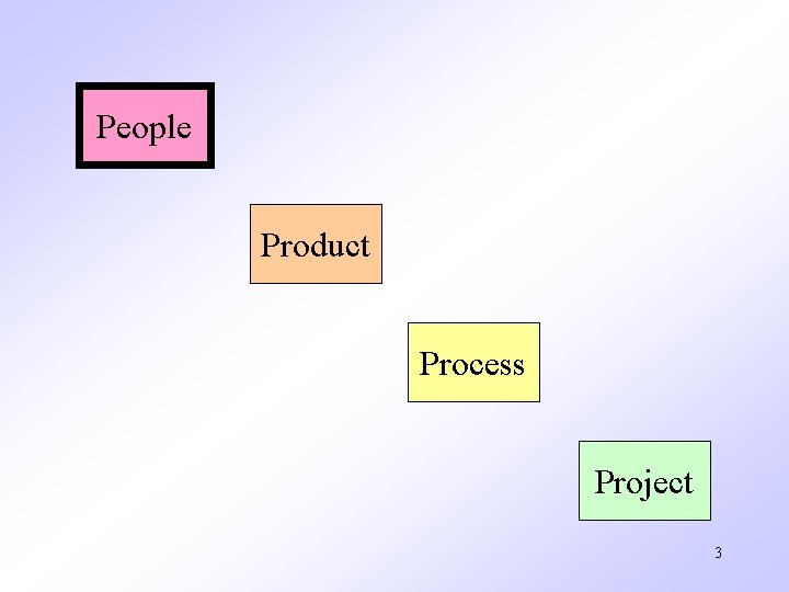 People Product Process Project 3 