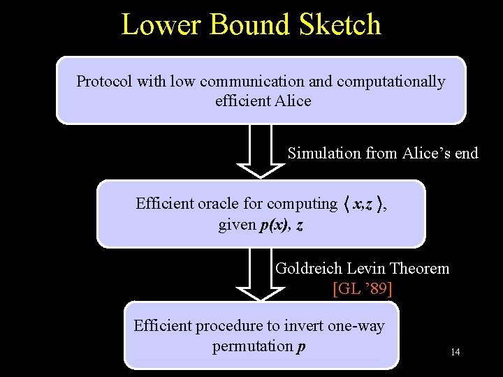 Lower Bound Sketch Protocol with low communication and computationally efficient Alice Simulation from Alice’s