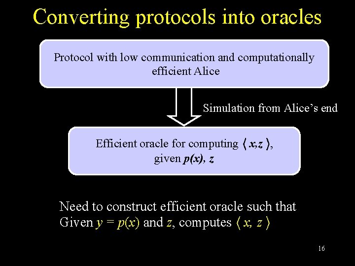 Converting protocols into oracles Protocol with low communication and computationally efficient Alice Simulation from