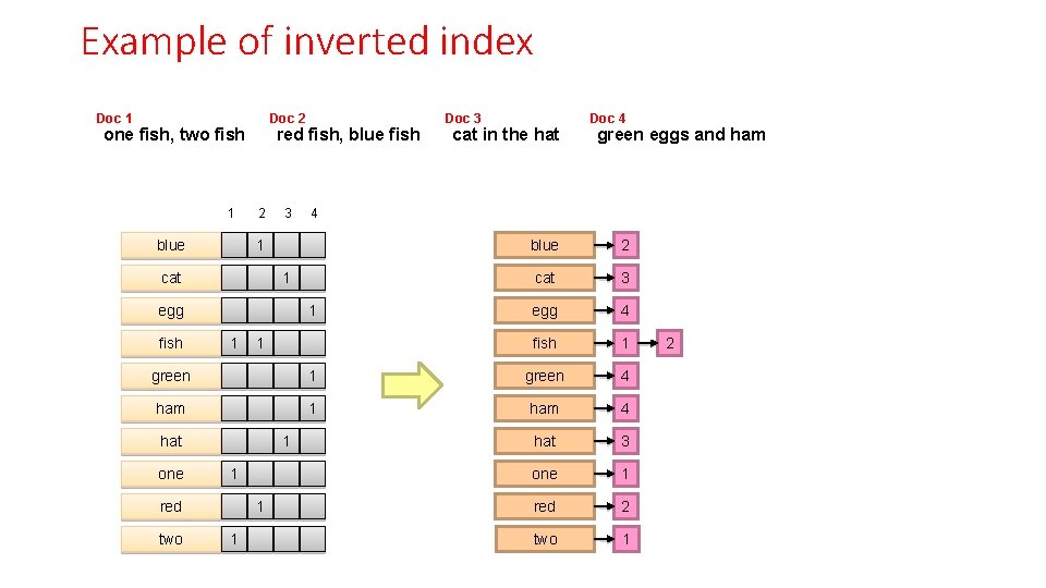 Example of inverted index Doc 1 Doc 2 one fish, two fish 1 blue
