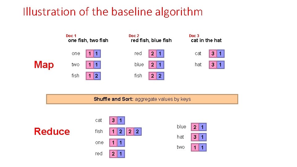 Illustration of the baseline algorithm Doc 1 Doc 2 one fish, two fish Map