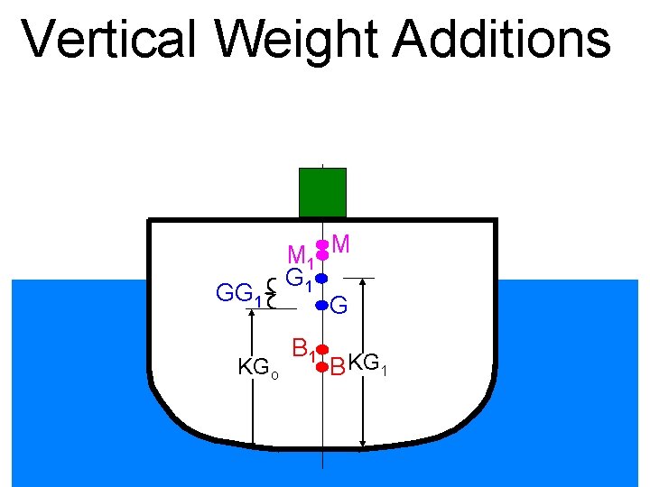 Vertical Weight Additions GG 1 M M M 1 1 G M M 11