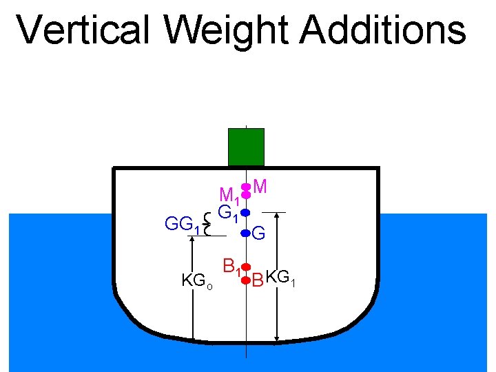 Vertical Weight Additions GG 1 M M M 1 1 G M M 11