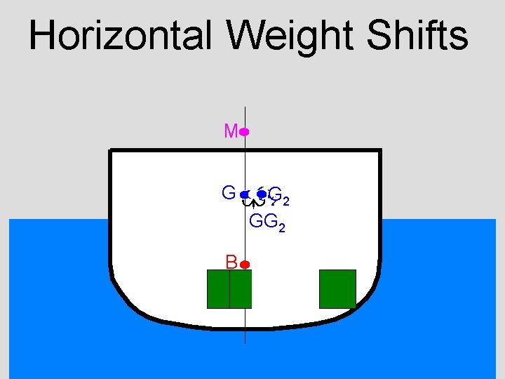 Horizontal Weight Shifts M G G G G 2 G 222222 GG 2 B