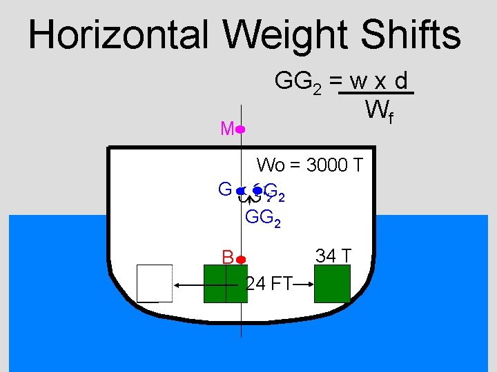 Horizontal Weight Shifts M GG 2 = w x d Wf Wo = 3000