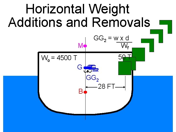 Horizontal Weight Additions and Removals M GG 2 = w x d Wf Wo