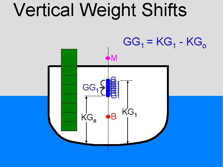 Vertical Weight Shifts GG 1 = KG 1 - KGo M GG 1 KGo
