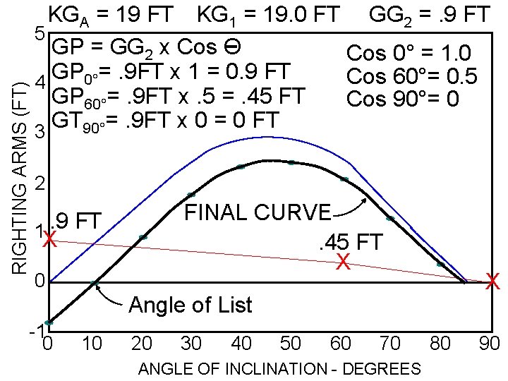 RIGHTING ARMS (FT) KGA = 19 FT KG 1 = 19. 0 FT GG