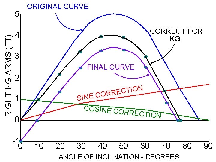 RIGHTING ARMS (FT) 5 ORIGINAL CURVE CORRECT FOR KG 1 4 3 FINAL CURVE