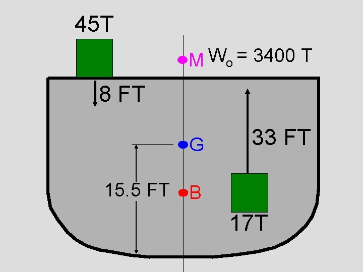 45 T M Wo = 3400 T 8 FT G 15. 5 FT 33