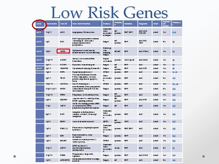 Low Risk Genes Locus Chromosome Gene ID Gene Name/Function Evidence Inheritan ce Mutation Diagnosis