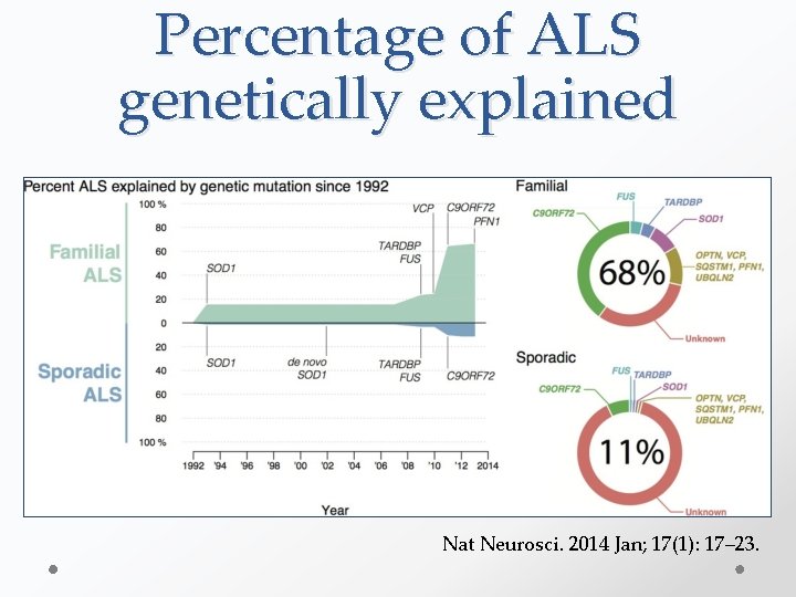 Percentage of ALS genetically explained Nat Neurosci. 2014 Jan; 17(1): 17– 23. 