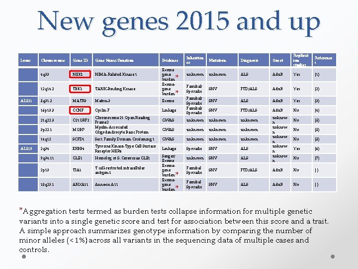 New genes 2015 and up Locus Chromosome Gene ID Gene Name/Function 4 q 33