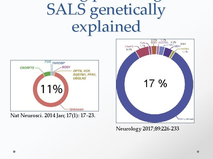SALS genetically explained 17 % Nat Neurosci. 2014 Jan; 17(1): 17– 23. Neurology 2017;