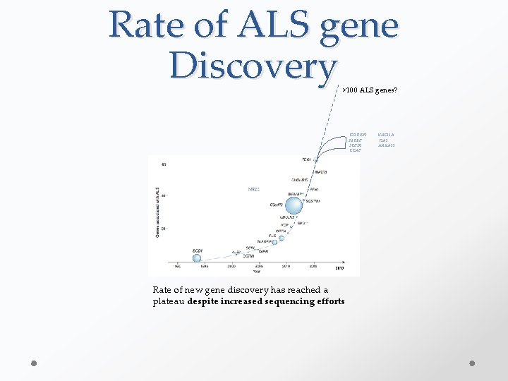 Rate of ALS gene Discovery >100 ALS genes? C 21 ORF 2 MOBP SCFD