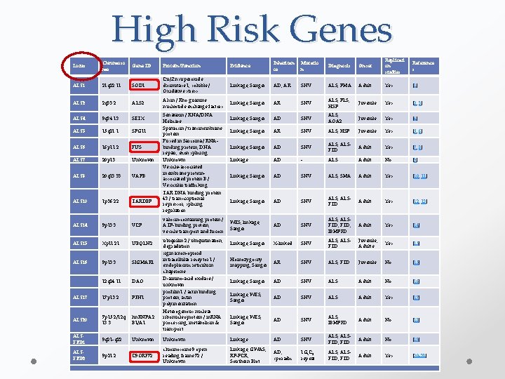 High Risk Genes Locus Chromoso me Gene ID Protein/Function Evidence Inheritan ce Mutatio n