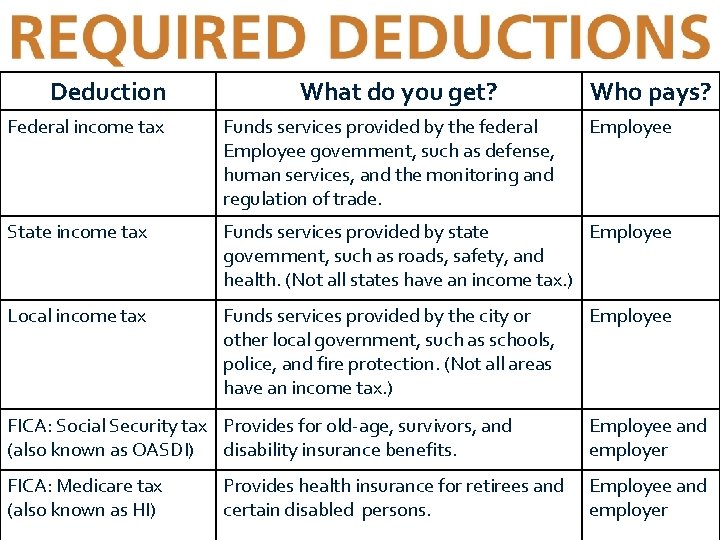 Deduction What do you get? Who pays? Federal income tax Funds services provided by