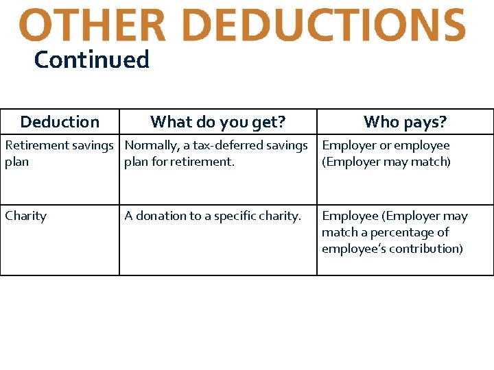 Continued Deduction What do you get? Who pays? Retirement savings Normally, a tax-deferred savings