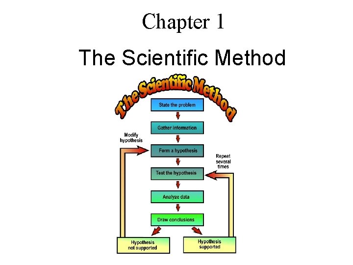 Chapter 1 The Scientific Method 