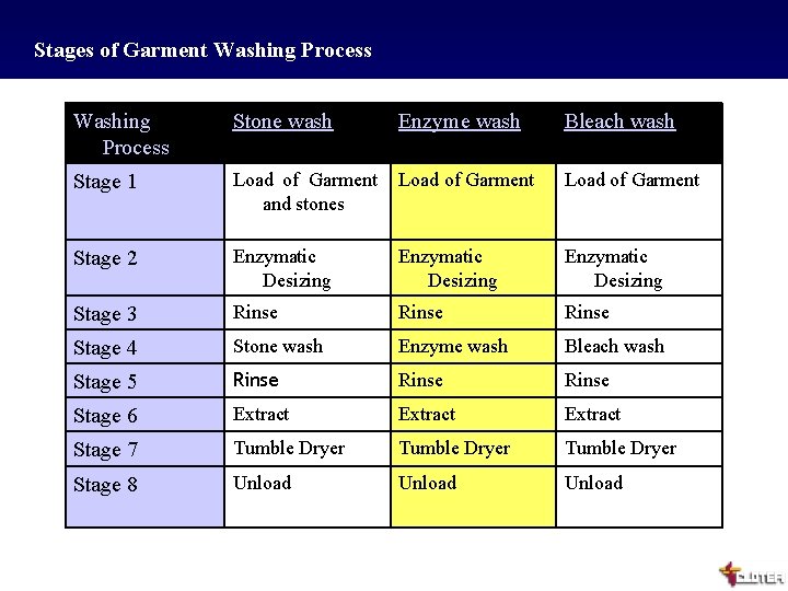 Stages of Garment Washing Process Stone wash Enzyme wash Bleach wash Stage 1 Load