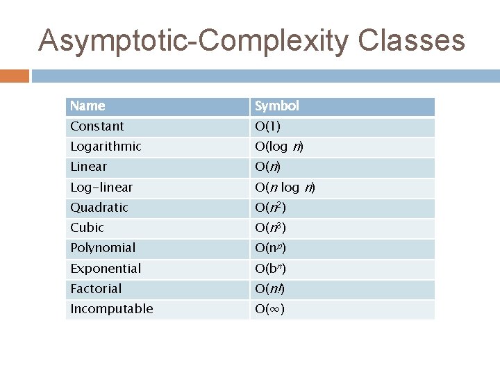 Asymptotic-Complexity Classes Name Symbol Constant O(1) Logarithmic O(log n) Linear Log-linear Quadratic O(n) O(n Asymptotic-Complexity Classes Name Symbol Constant O(1) Logarithmic O(log n) Linear Log-linear Quadratic O(n) O(n