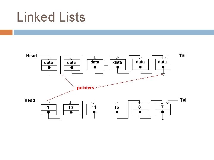 Linked Lists Linked Lists