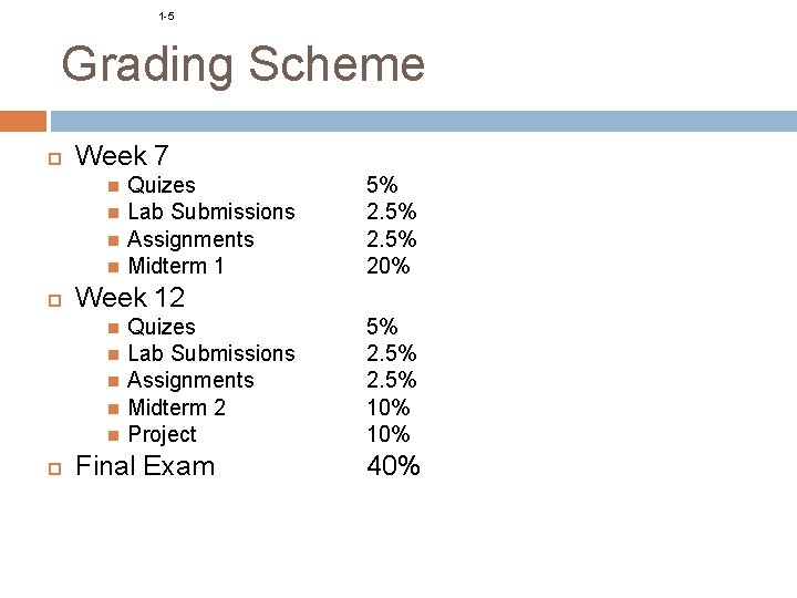 1 -5 Grading Scheme Week 7 5% 20% Week 12 Quizes Lab Submissions Assignments 1 -5 Grading Scheme Week 7 5% 20% Week 12 Quizes Lab Submissions Assignments