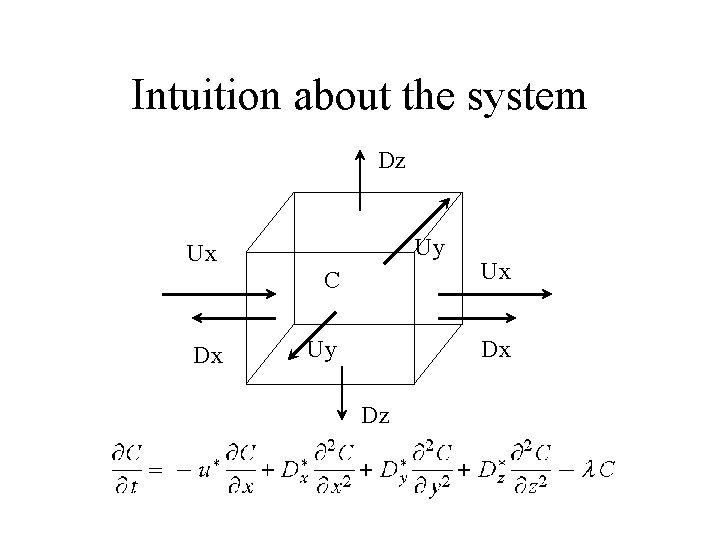 Intuition about the system Dz Uy Ux Dx C Ux Uy Dx Dz 